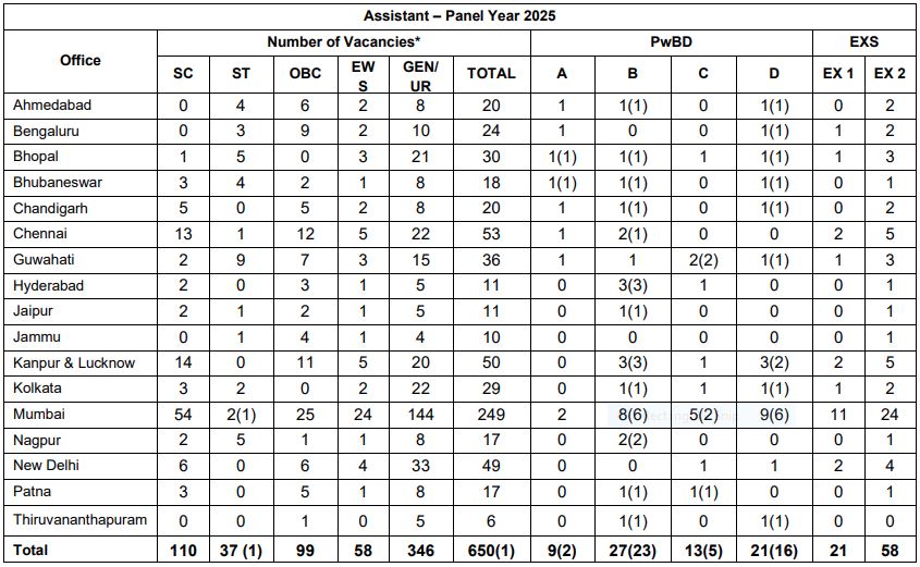 रिजर्व बैंक (rbi) असिस्टेंट कॉलेज पास सरकारी नौकरी | rbi assistant recruitment apply online 2026 11 Rbi assistant vacany