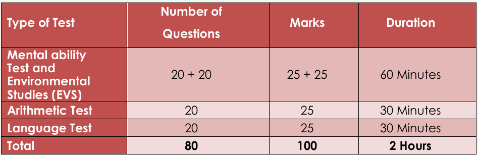 नवोदय विद्यालय कक्षा 6वीं एंट्रेंस टेस्ट ऑनलाइन अप्लाई | navodaya school class 6th entrance exam apply 2027 11 Nvs class 6th exam patter