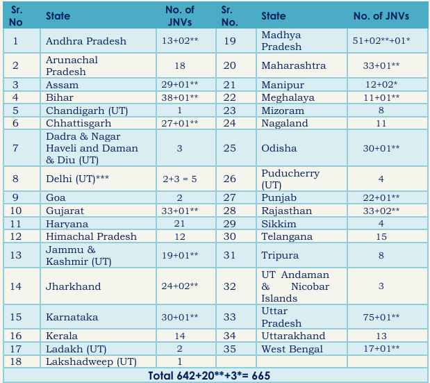 Nvs school list