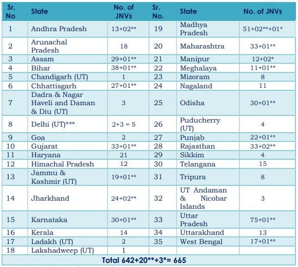 नवोदय विद्यालय कक्षा 9वीं एंट्रेंस एग्जाम | navodaya vidyalaya class 9th admission 2027 11 Nvs 9th seat