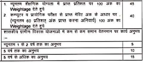 छत्तीसगढ़ जिला पंचायत दुर्ग भर्ती 2026: वेतन ₹35,165 तक, ऑफलाइन आवेदन | durg jila panchayt vacancy 2026 10 S p